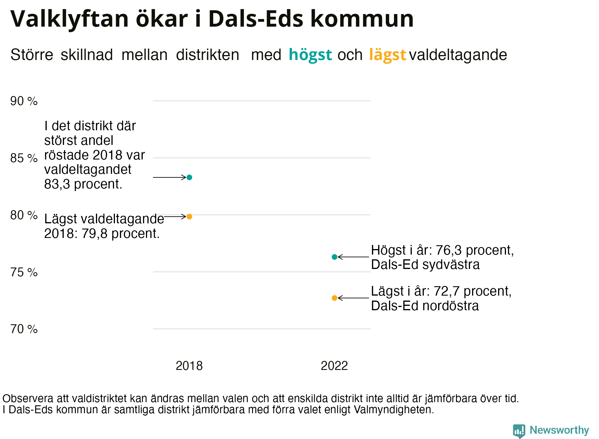 Valdeltagande per valdistrikt i Dals-Eds kommun